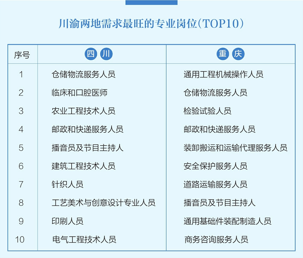 《成渝地区双城经济圈人才需求目录（2025）》发布这36类岗位人才需求最旺「相关图片」